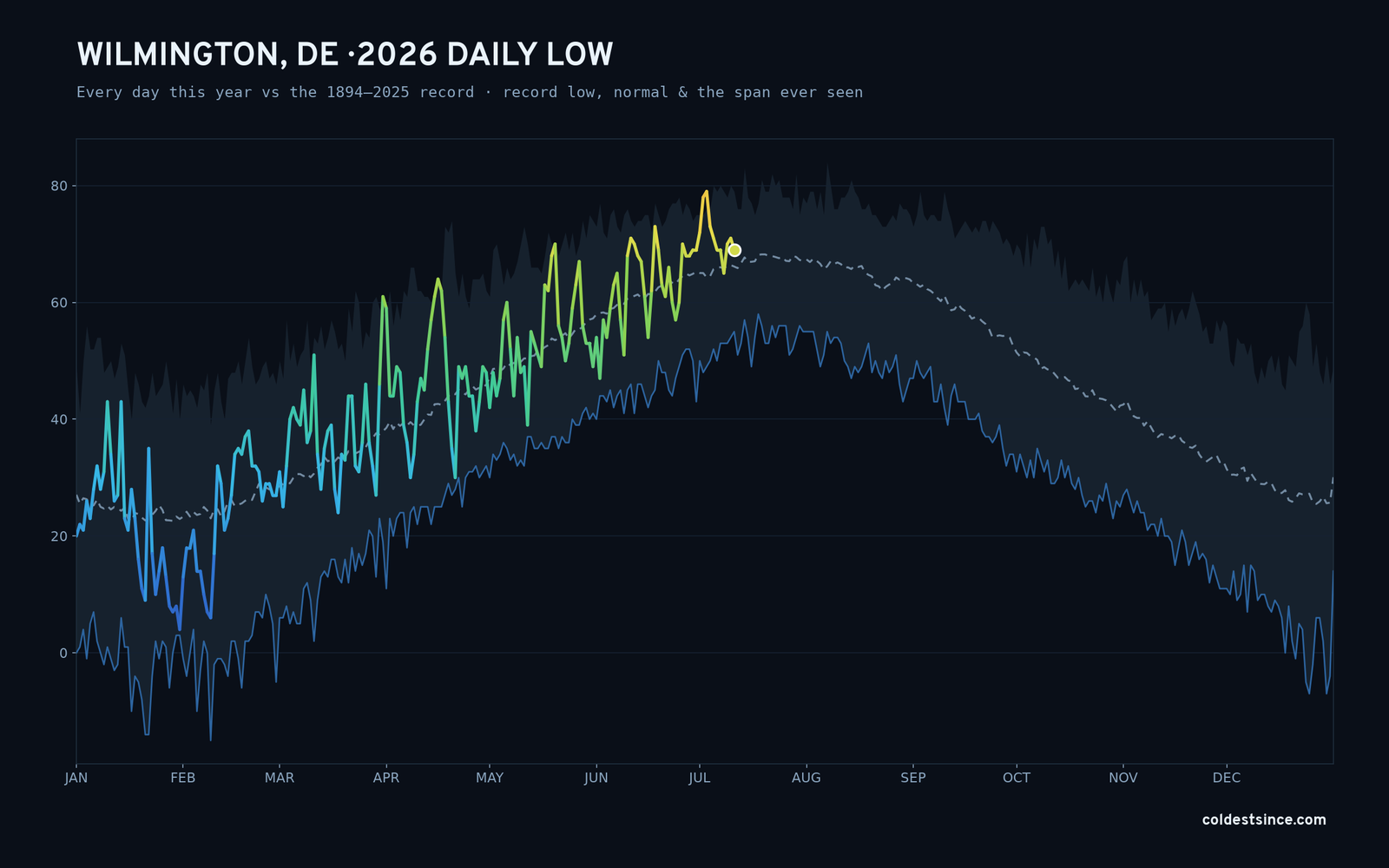 Wilmington, DE — 2026 daily low trace