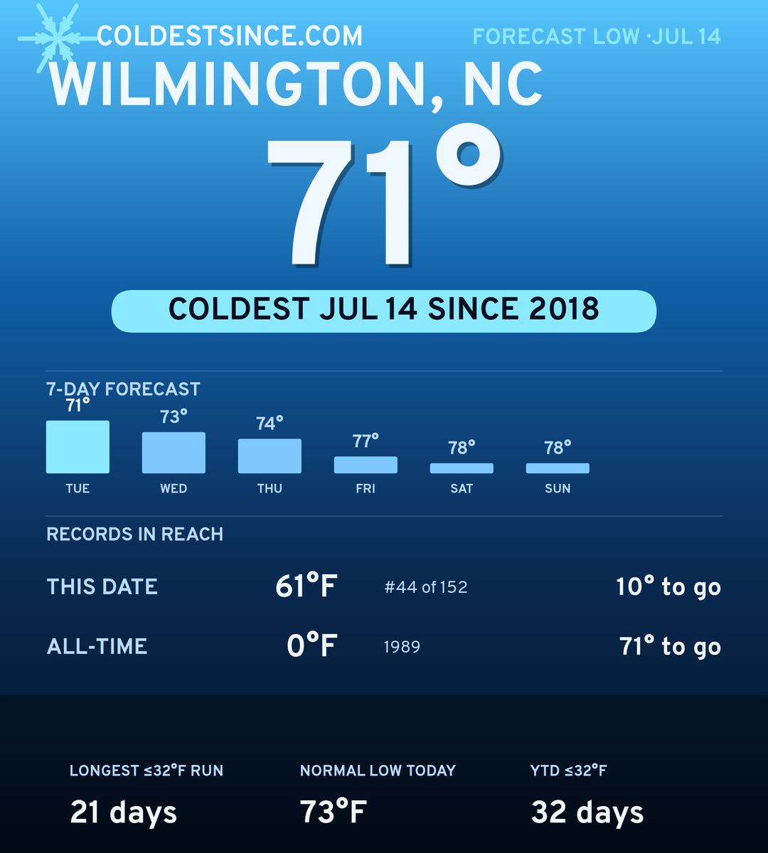 Wilmington, NC cold share card