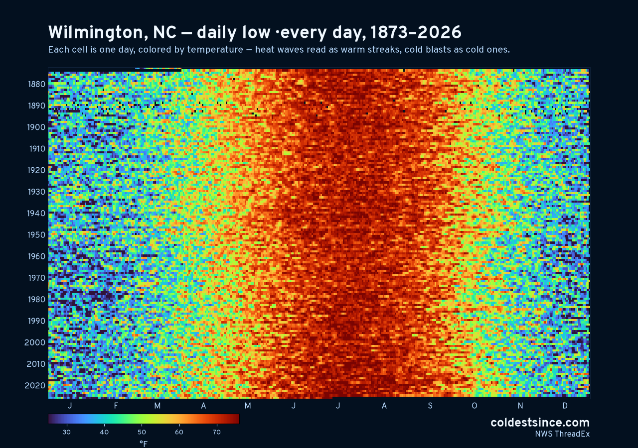 Wilmington, NC daily low heat map 1873–2026
