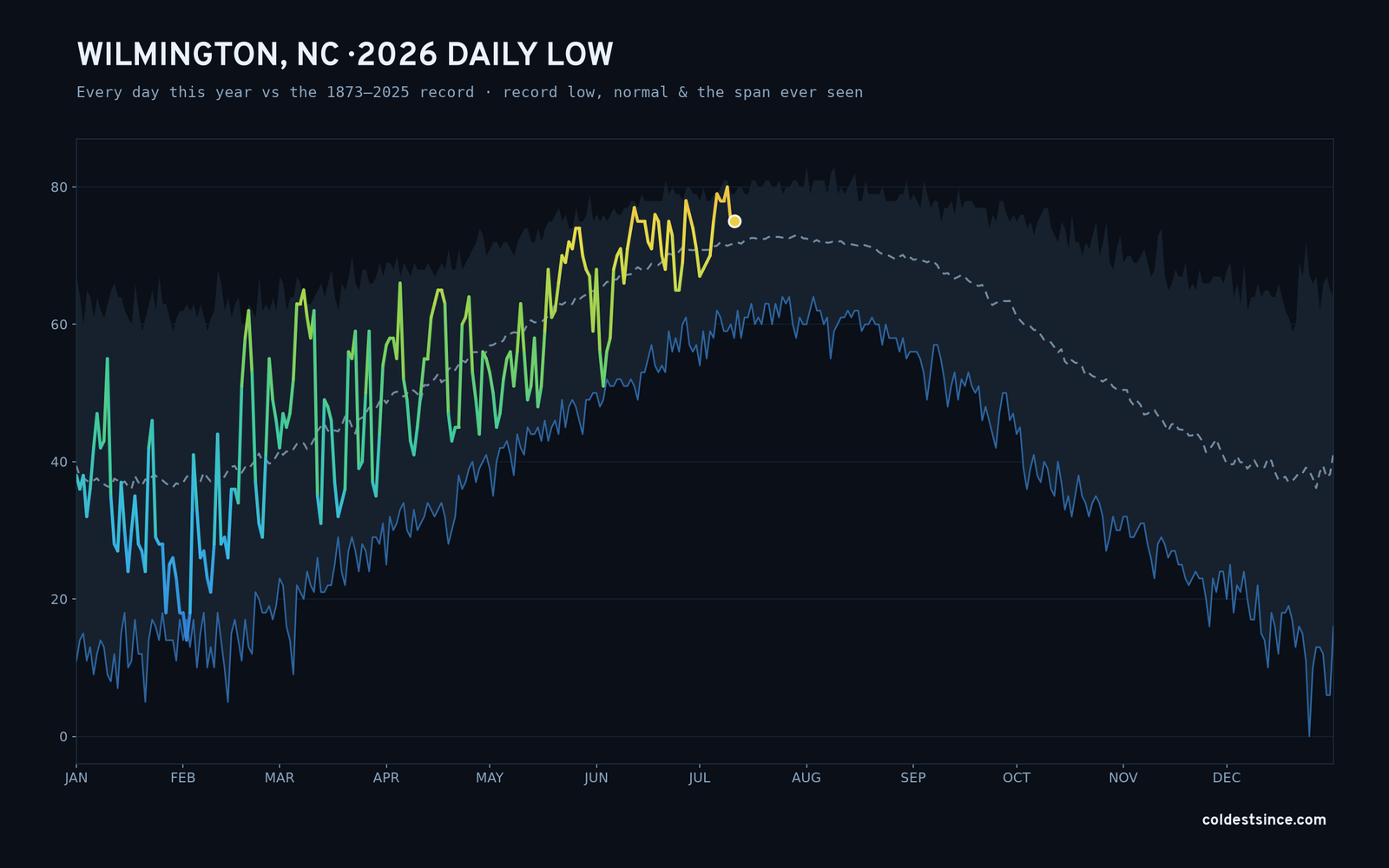 Wilmington, NC — 2026 daily low trace