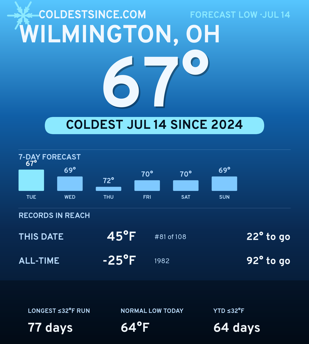 Wilmington, OH cold share card