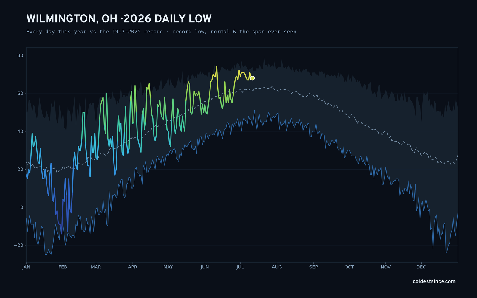 Wilmington, OH — 2026 daily low trace