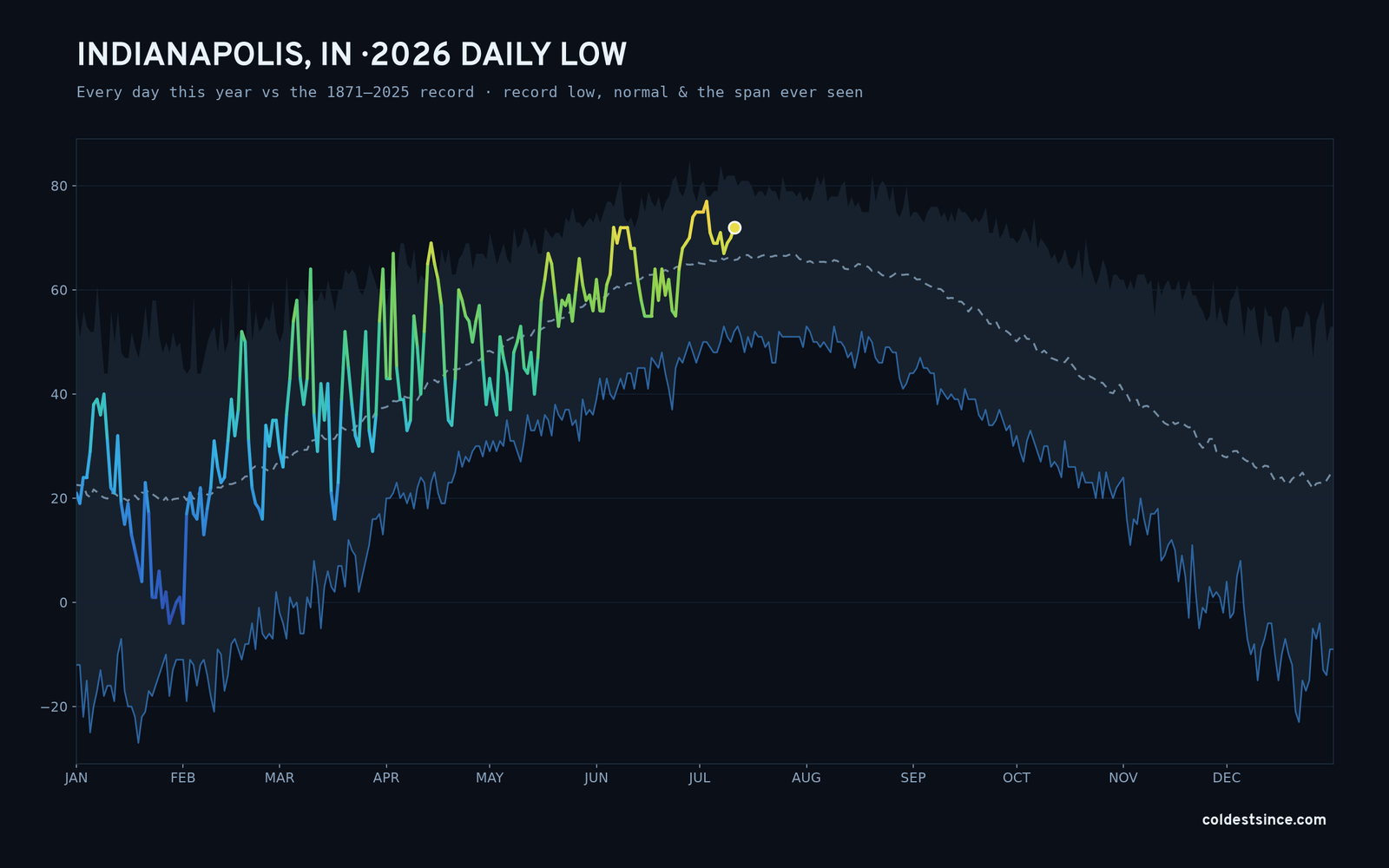 Indianapolis, IN — 2026 daily low trace
