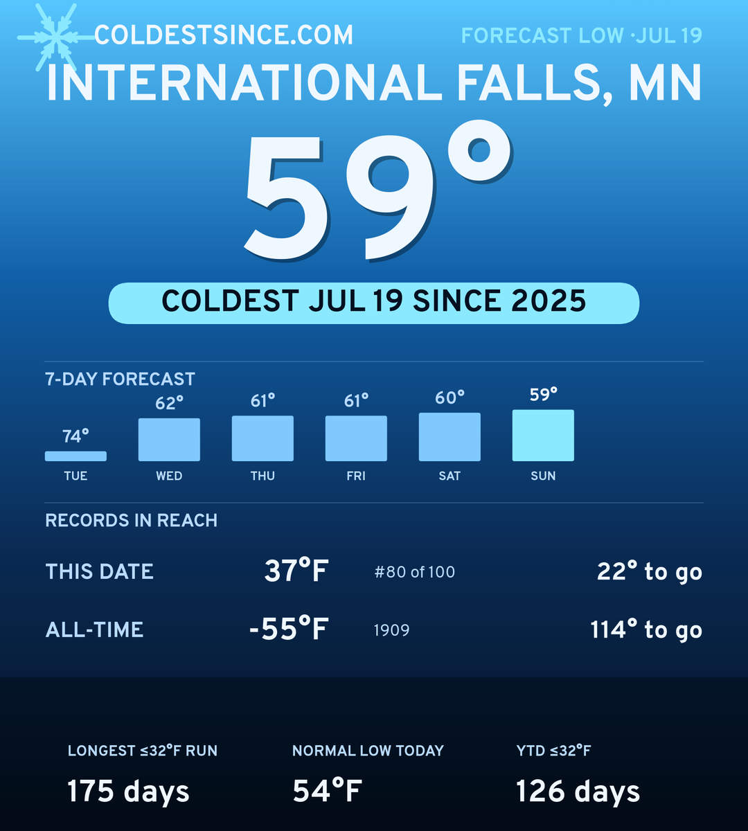 International Falls, MN cold share card