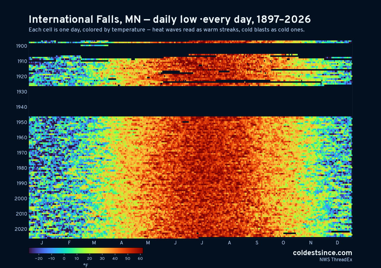 International Falls, MN daily low heat map 1897–2026