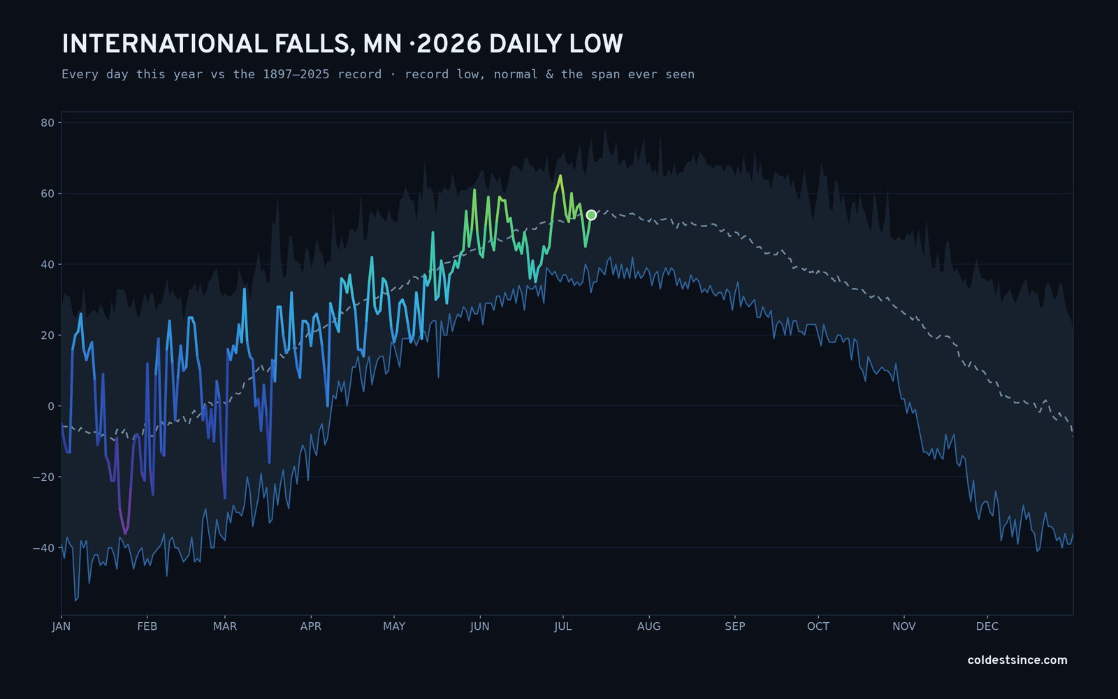 International Falls, MN — 2026 daily low trace