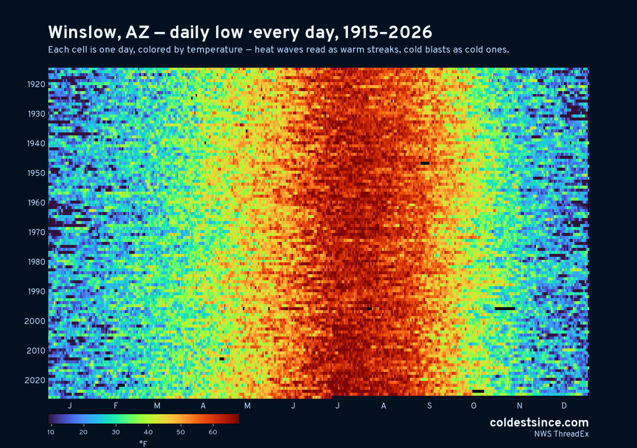 Winslow, AZ daily low heat map 1915–2026