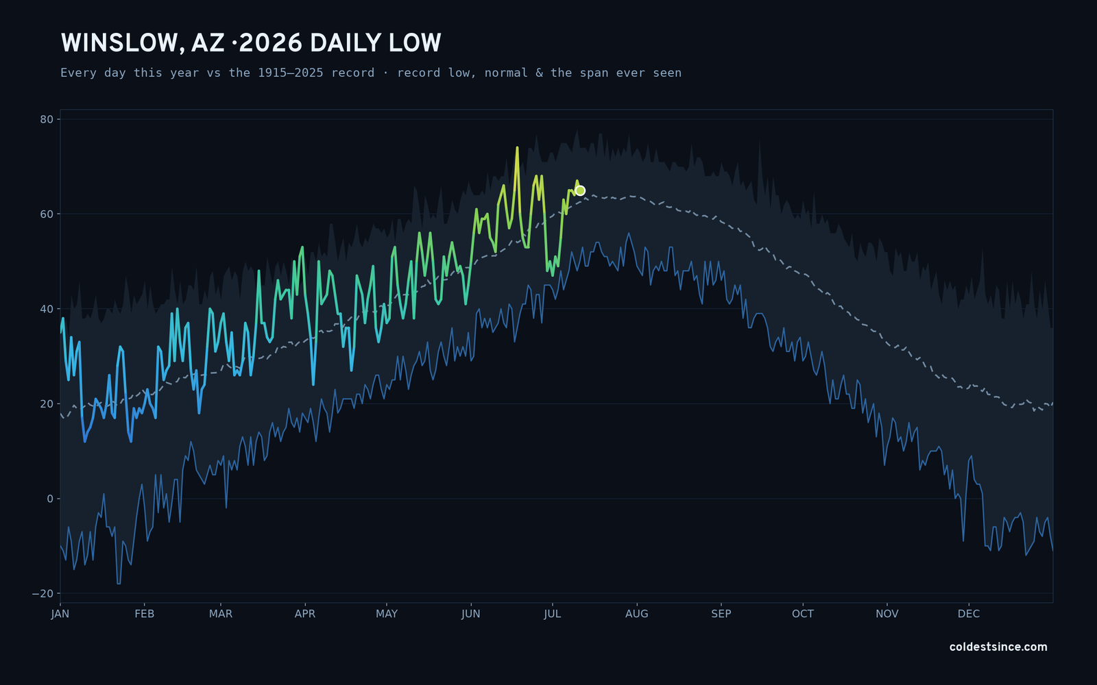 Winslow, AZ — 2026 daily low trace