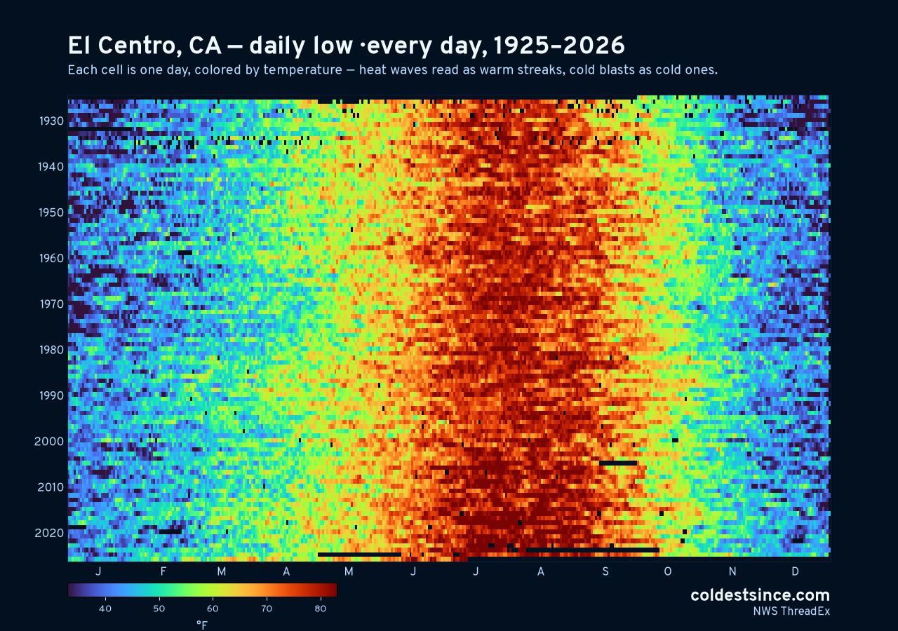 El Centro, CA daily low heat map 1925–2026