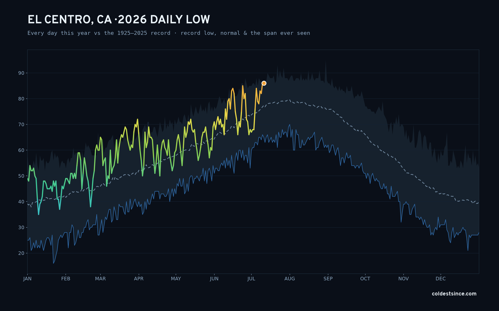 El Centro, CA — 2026 daily low trace
