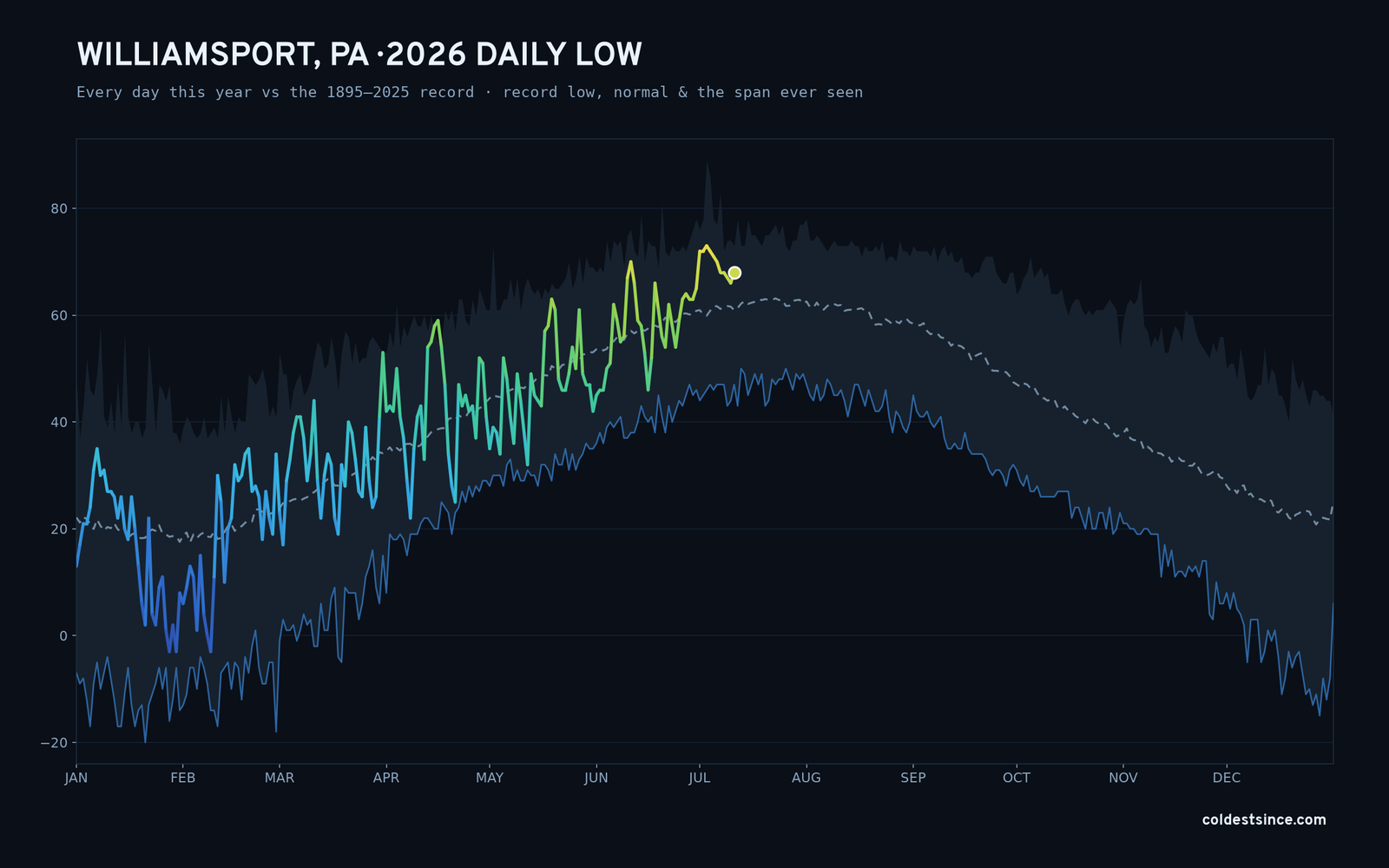 Williamsport, PA — 2026 daily low trace