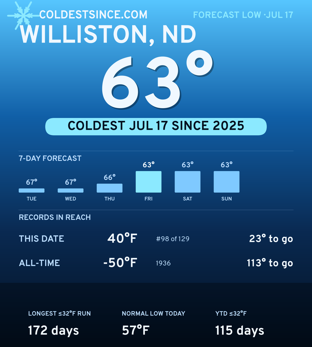 Williston, ND cold share card