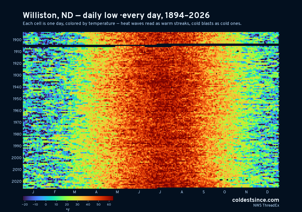Williston, ND daily low heat map 1894–2026