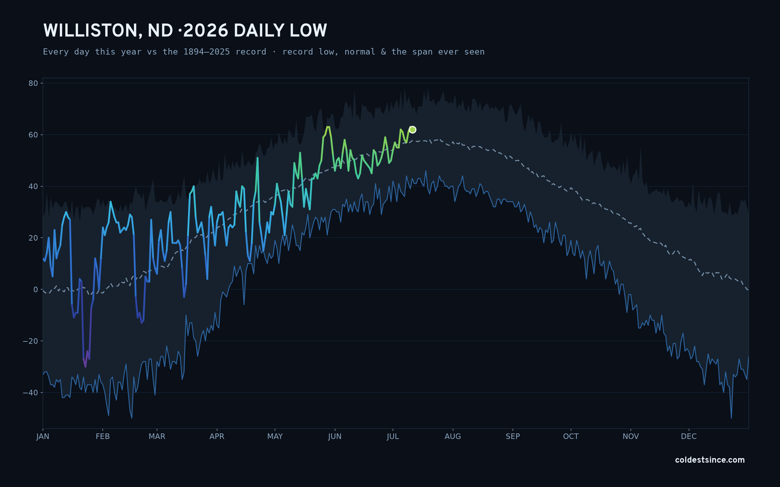 Williston, ND — 2026 daily low trace