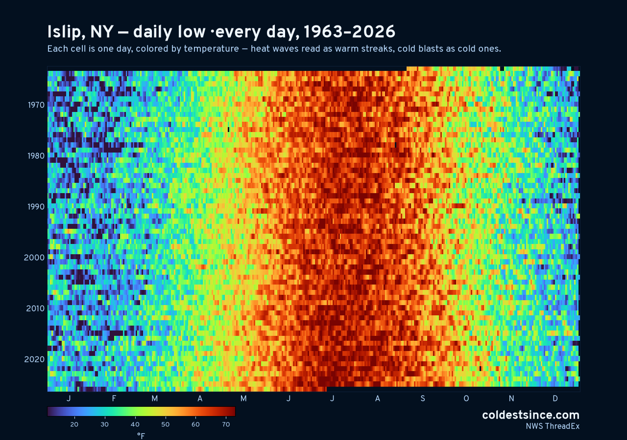 Islip, NY daily low heat map 1963–2026