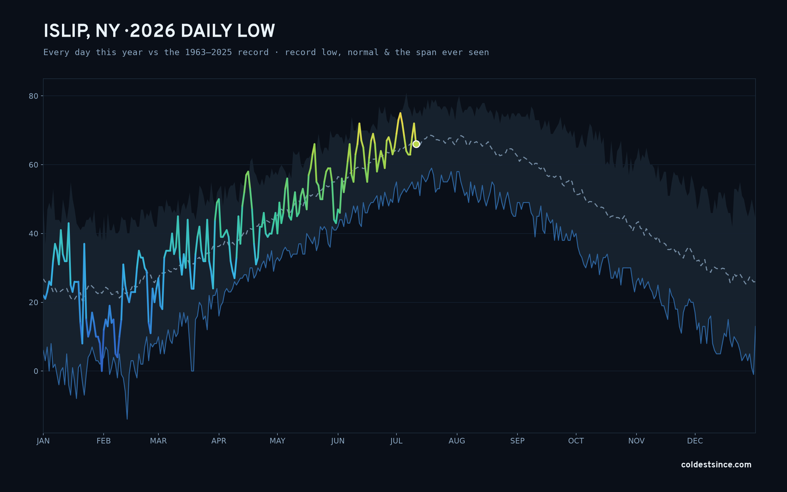 Islip, NY — 2026 daily low trace
