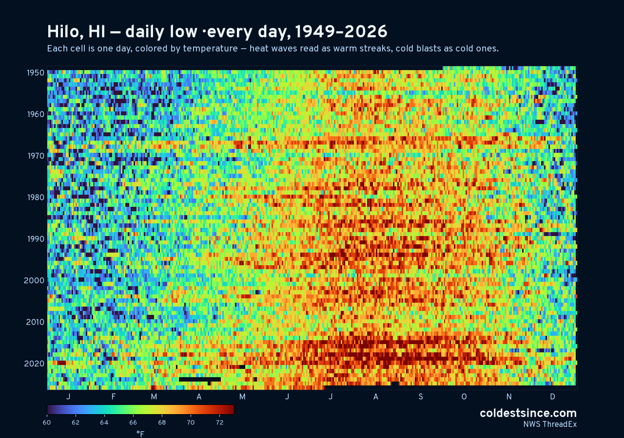 Hilo, HI daily low heat map 1949–2026