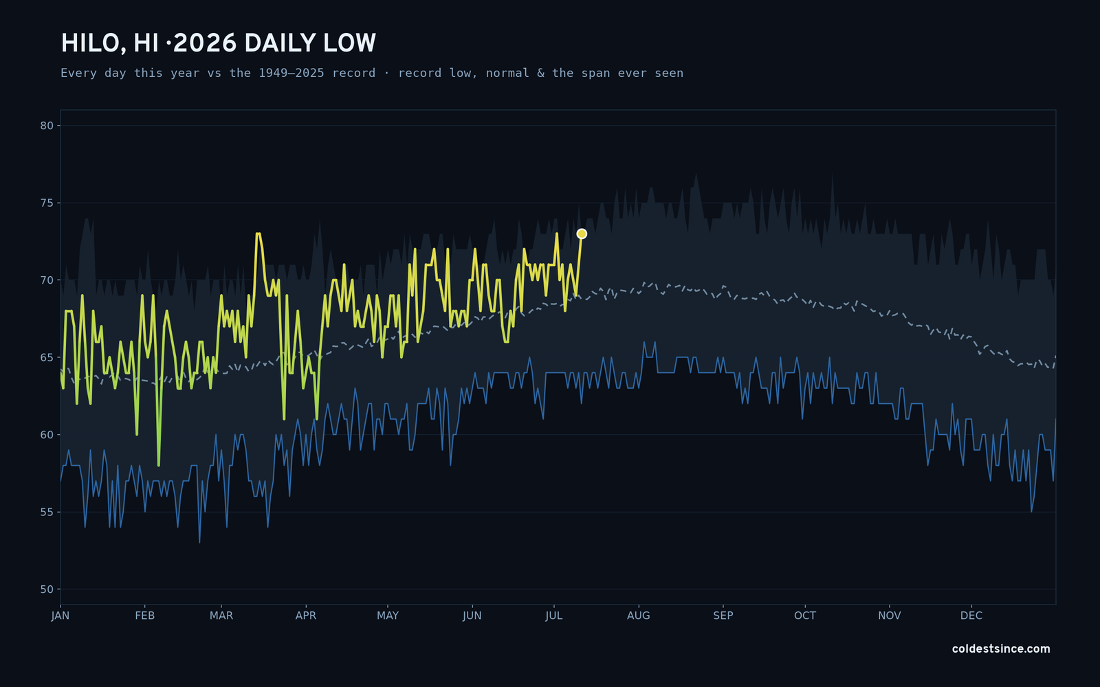 Hilo, HI — 2026 daily low trace