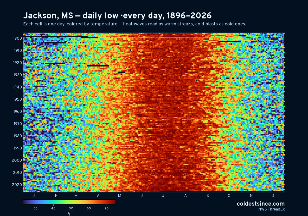 Jackson, MS daily low heat map 1896–2026