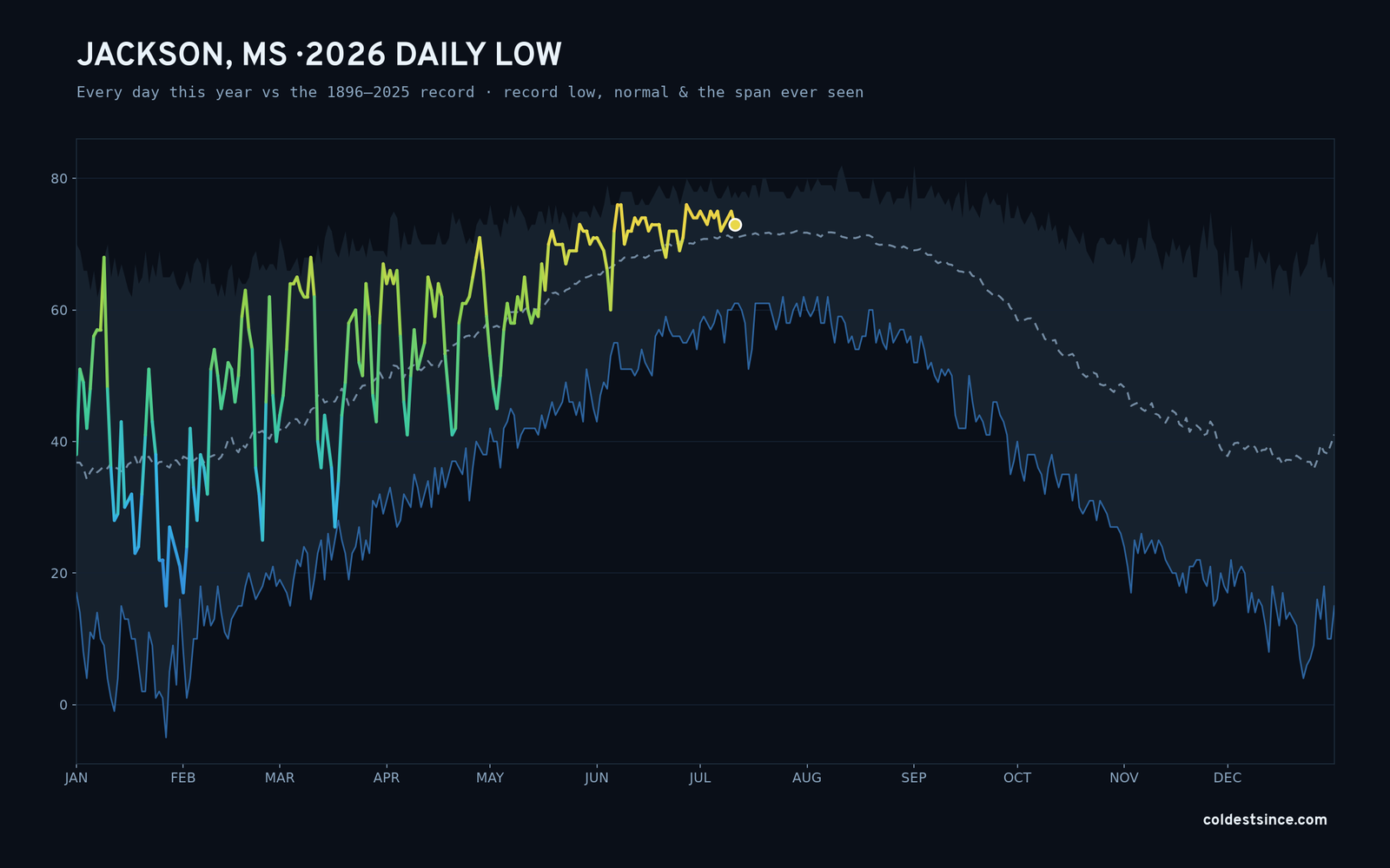 Jackson, MS — 2026 daily low trace