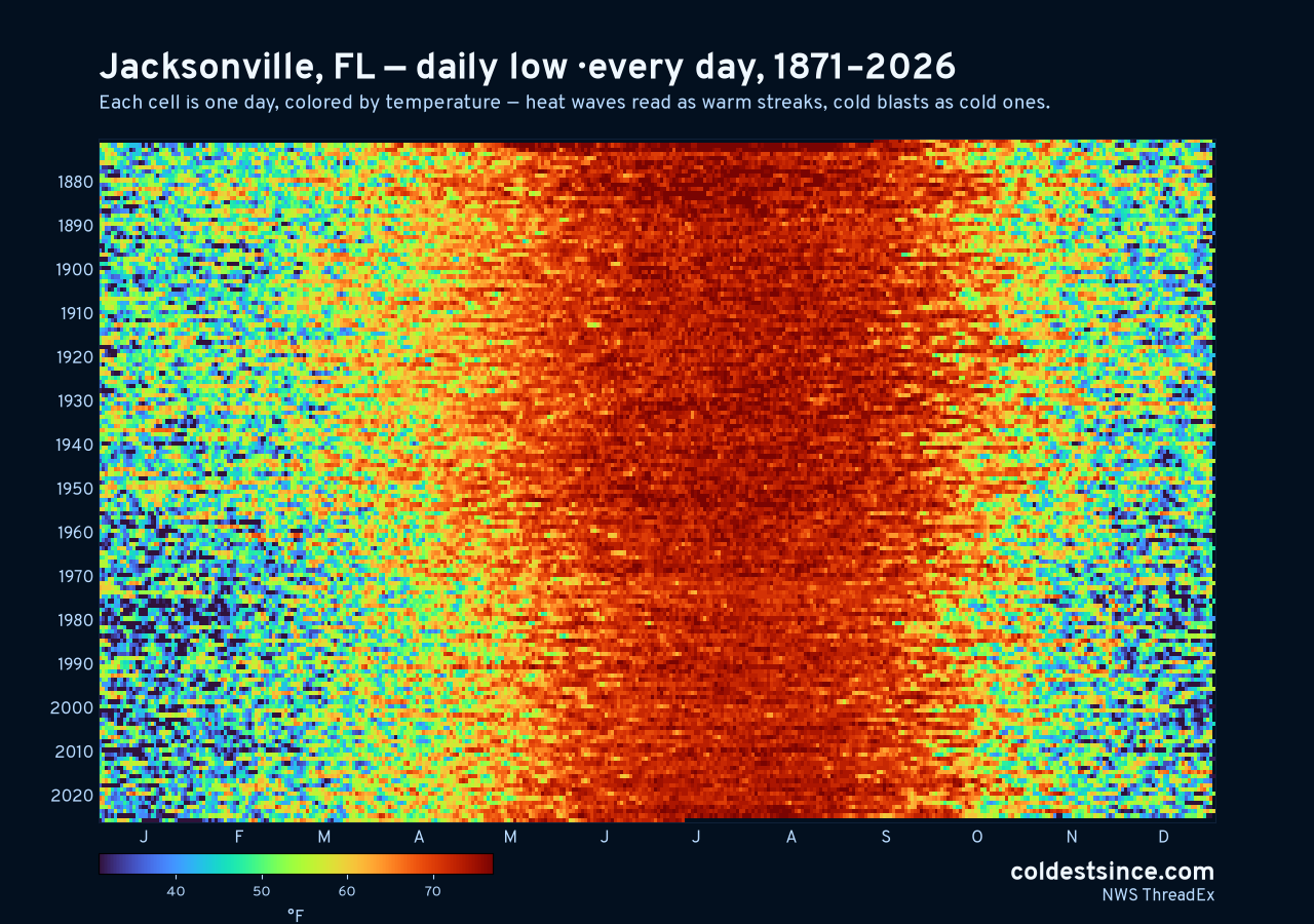 Jacksonville, FL daily low heat map 1871–2026