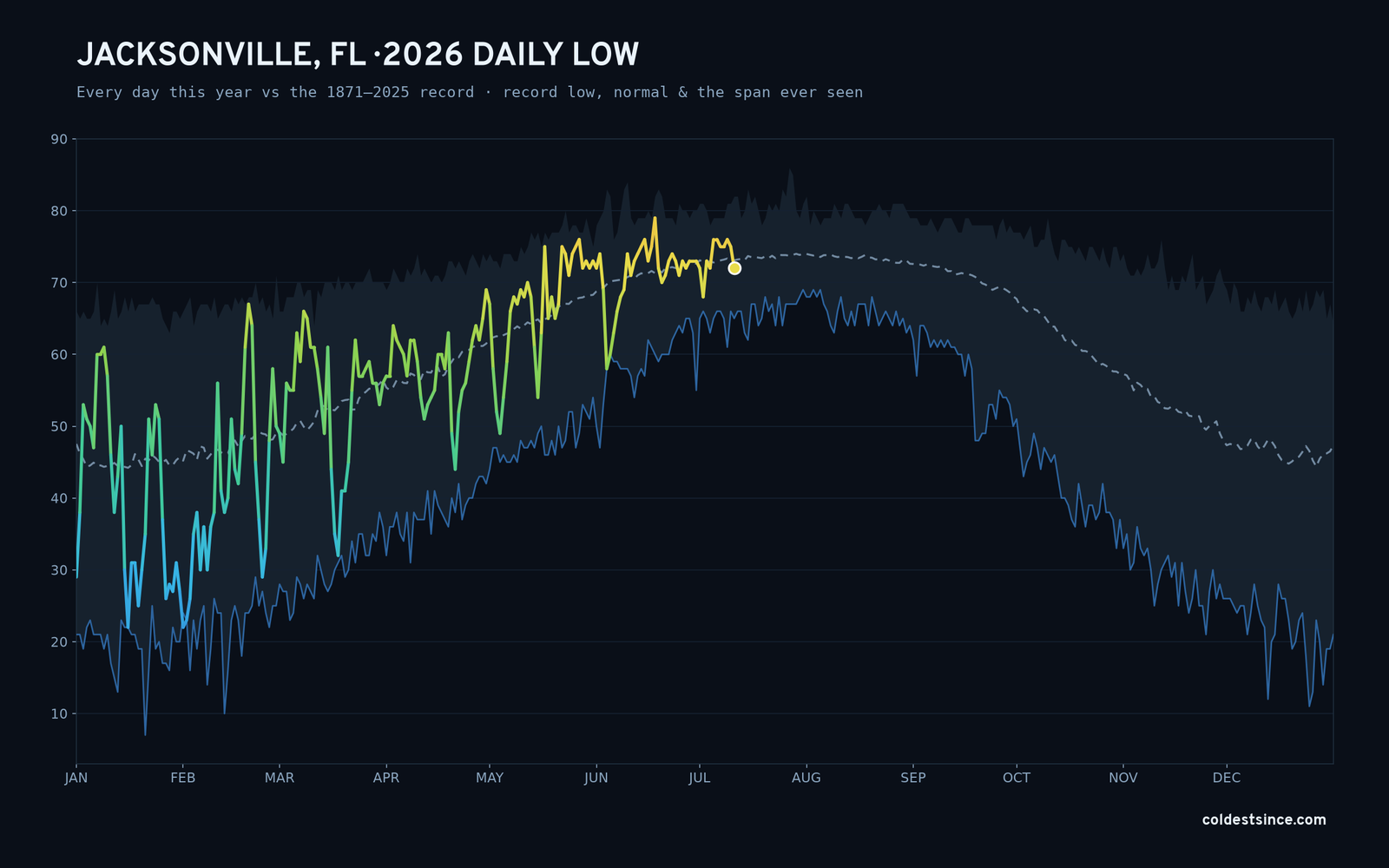 Jacksonville, FL — 2026 daily low trace