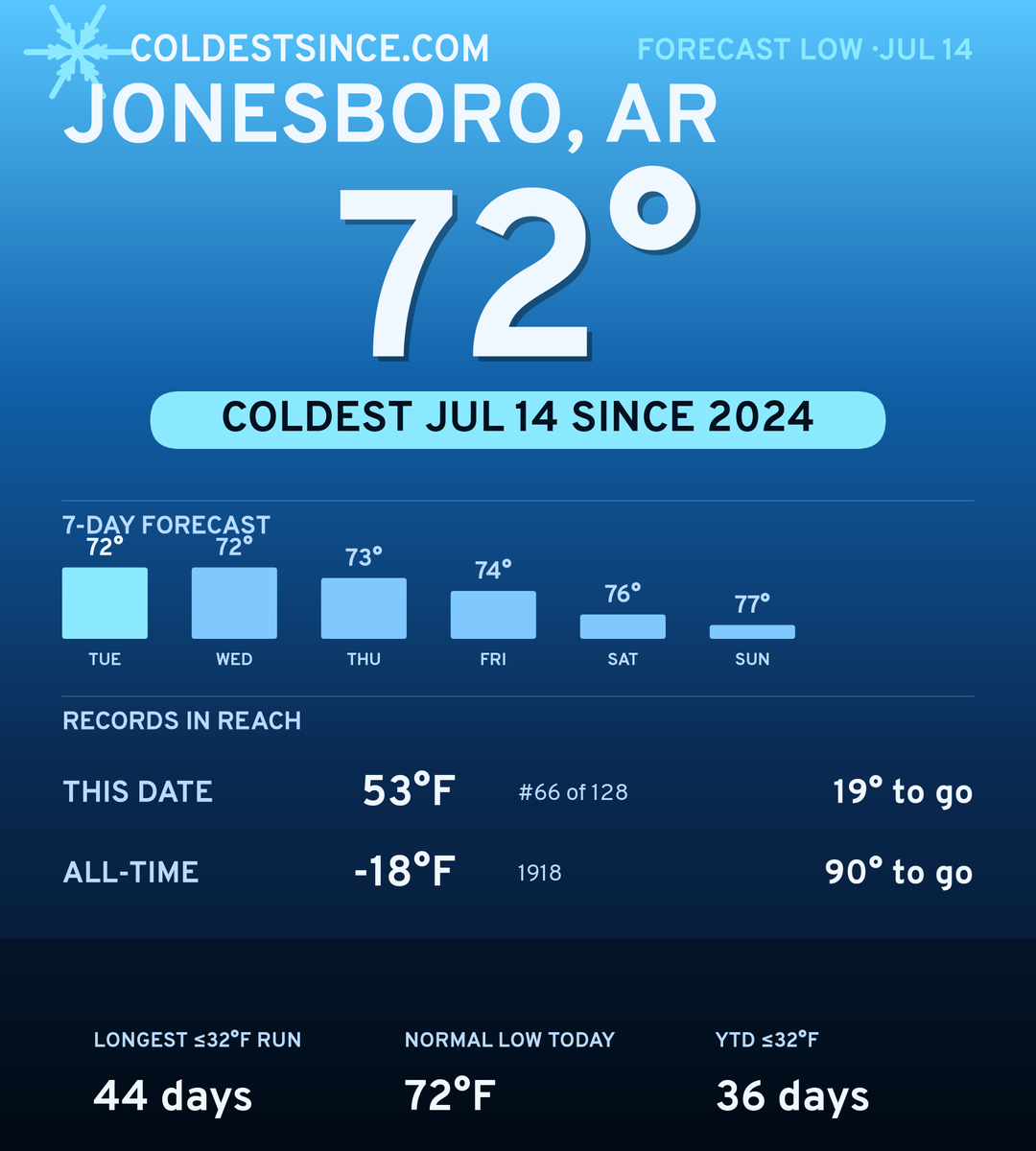 Jonesboro, AR cold share card