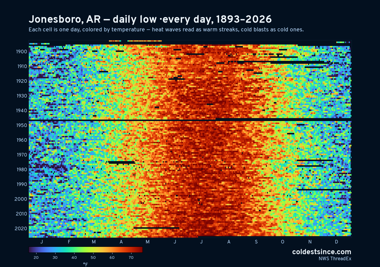 Jonesboro, AR daily low heat map 1893–2026