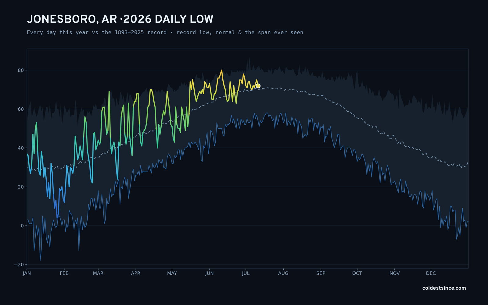 Jonesboro, AR — 2026 daily low trace