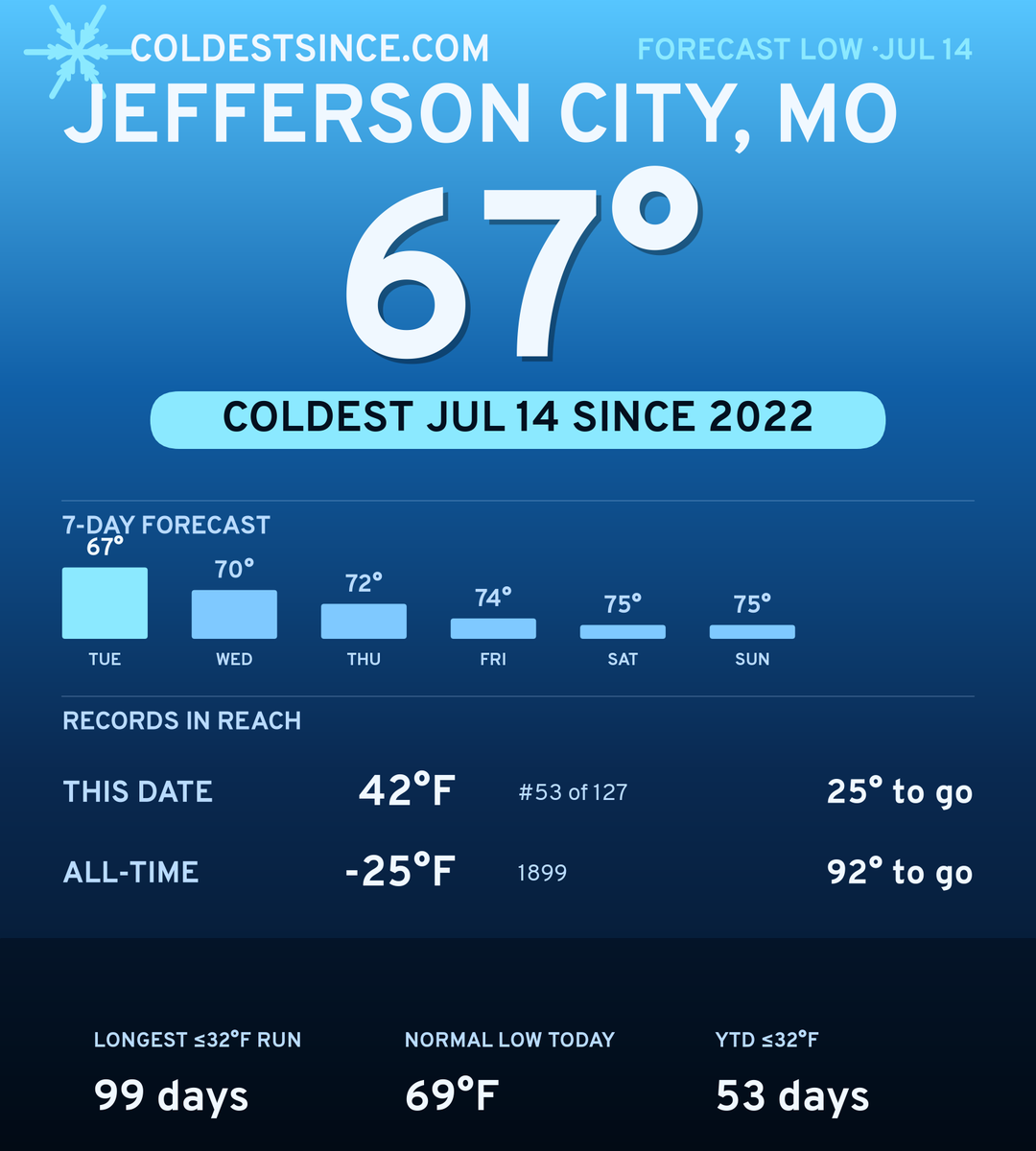 Jefferson City, MO cold share card