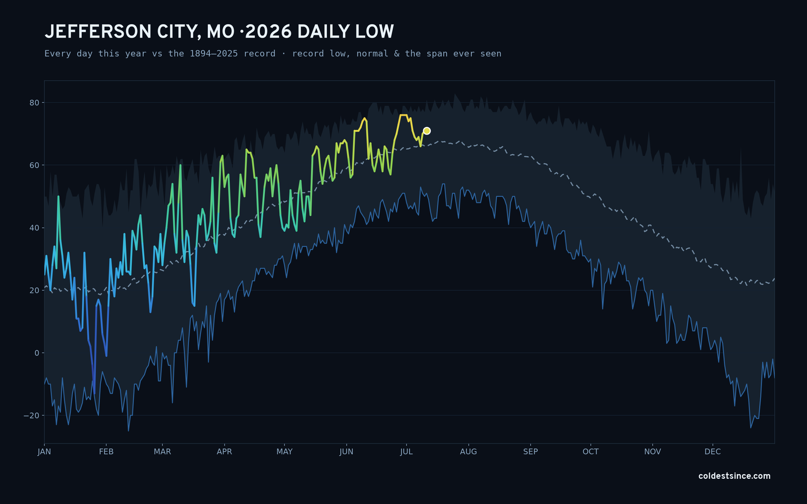 Jefferson City, MO — 2026 daily low trace