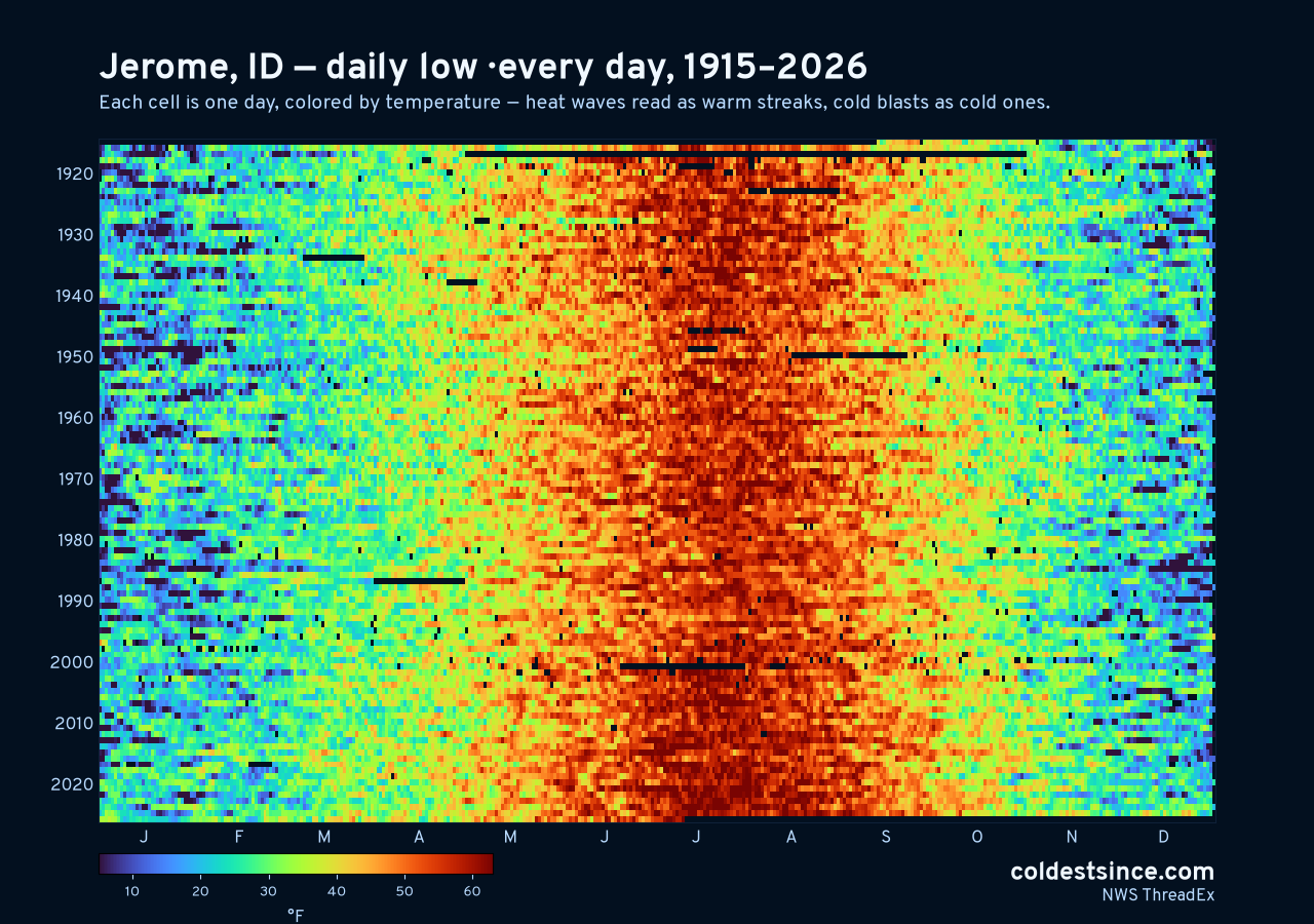 Jerome, ID daily low heat map 1915–2026