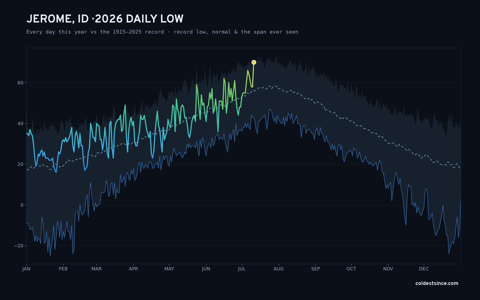 Jerome, ID — 2026 daily low trace