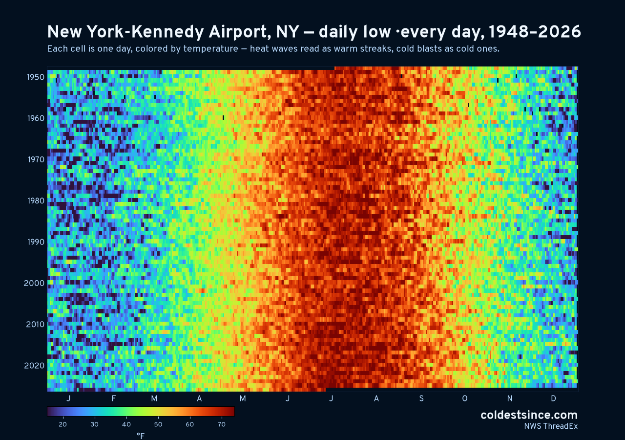 New York-Kennedy Airport, NY daily low heat map 1948–2026