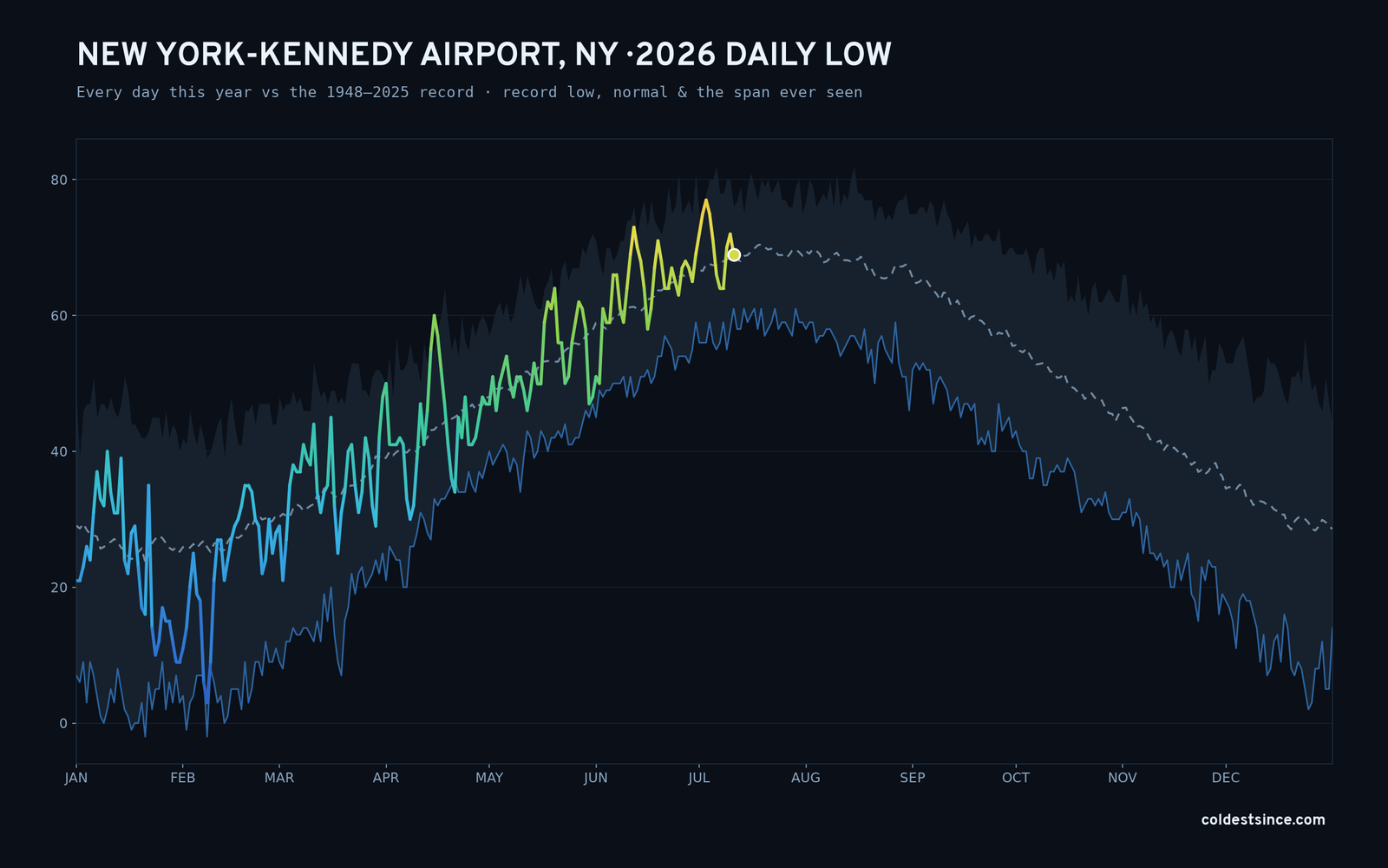New York-Kennedy Airport, NY — 2026 daily low trace