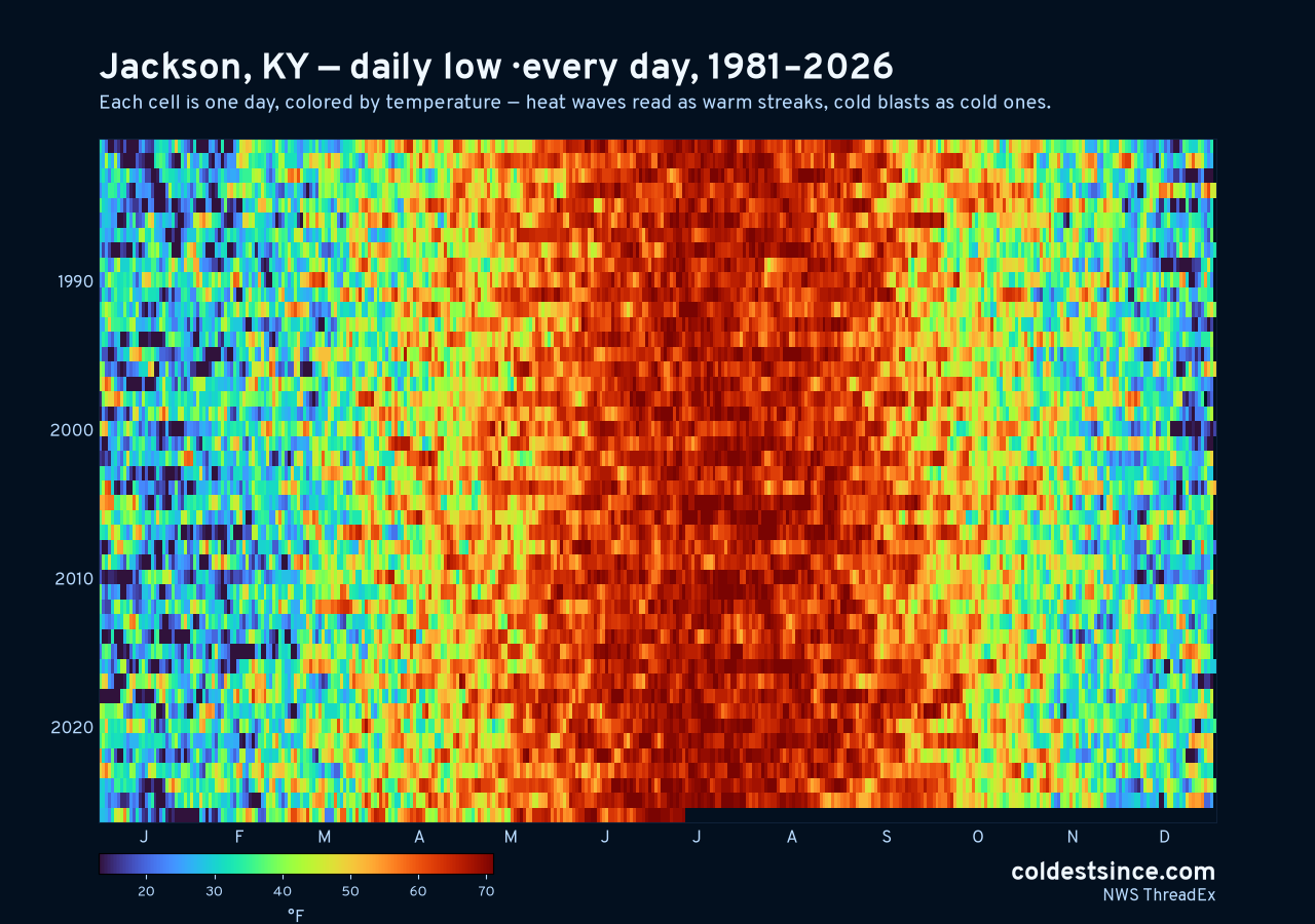 Jackson, KY daily low heat map 1981–2026