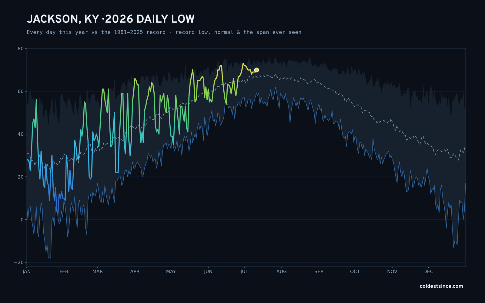 Jackson, KY — 2026 daily low trace
