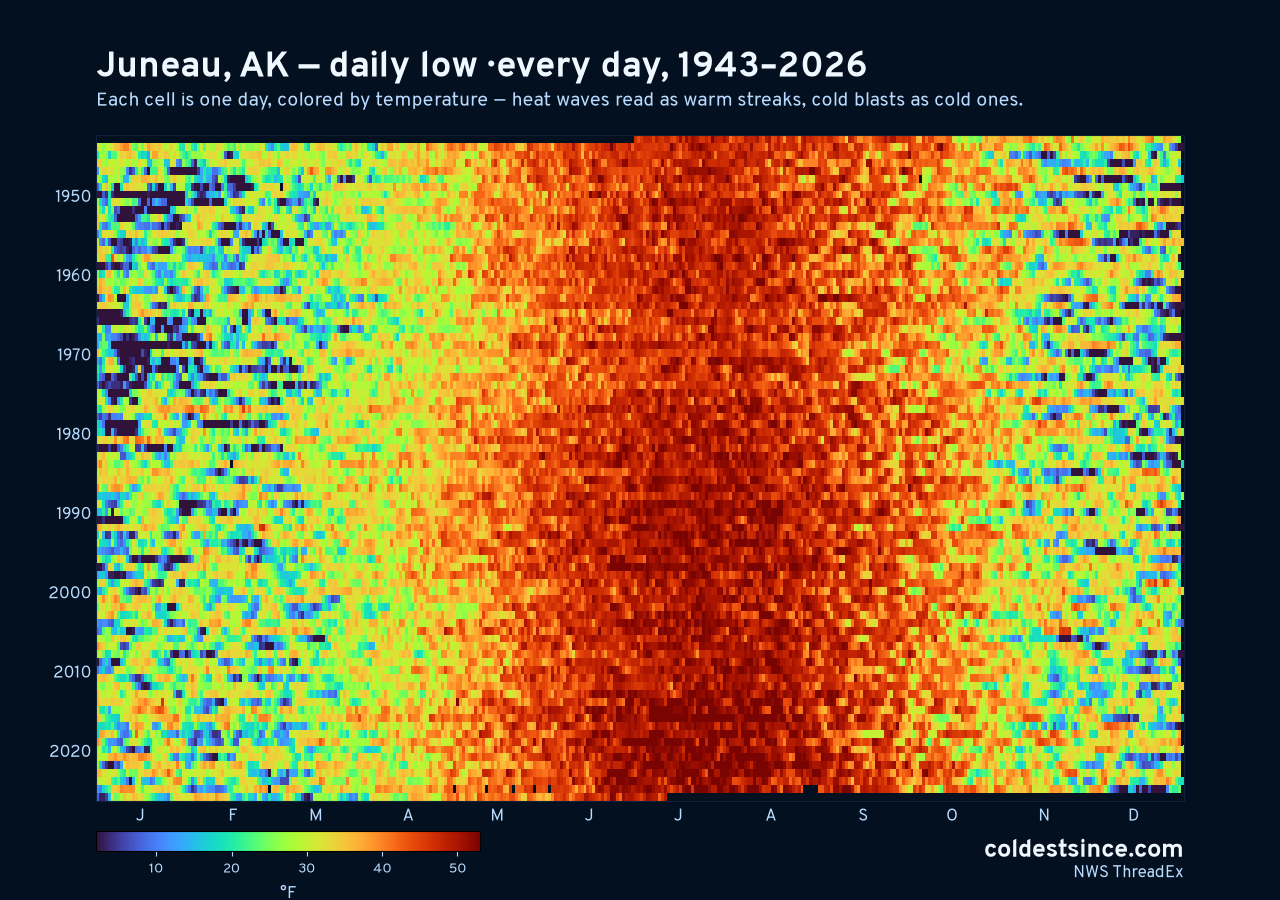 Juneau, AK daily low heat map 1943–2026