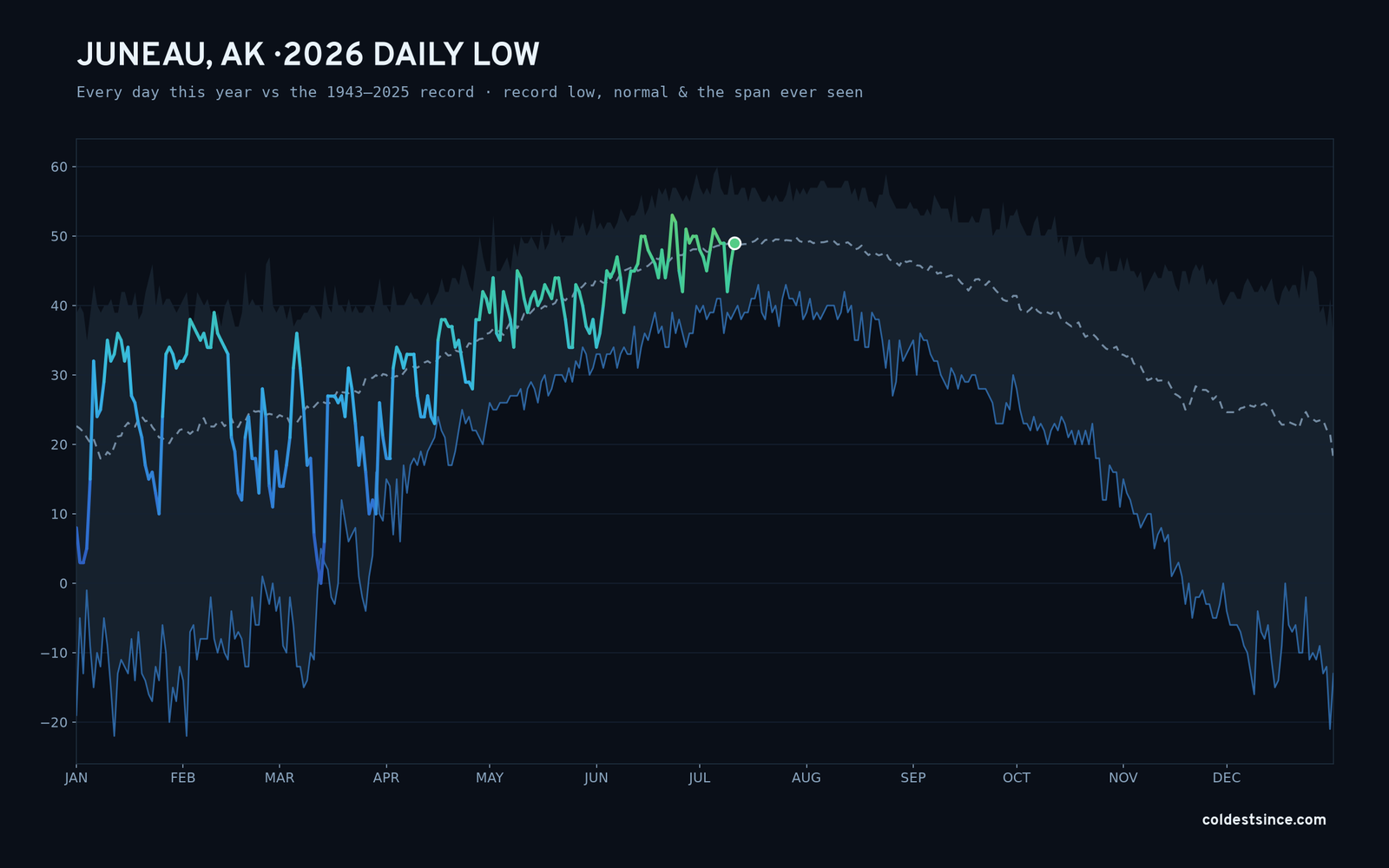 Juneau, AK — 2026 daily low trace