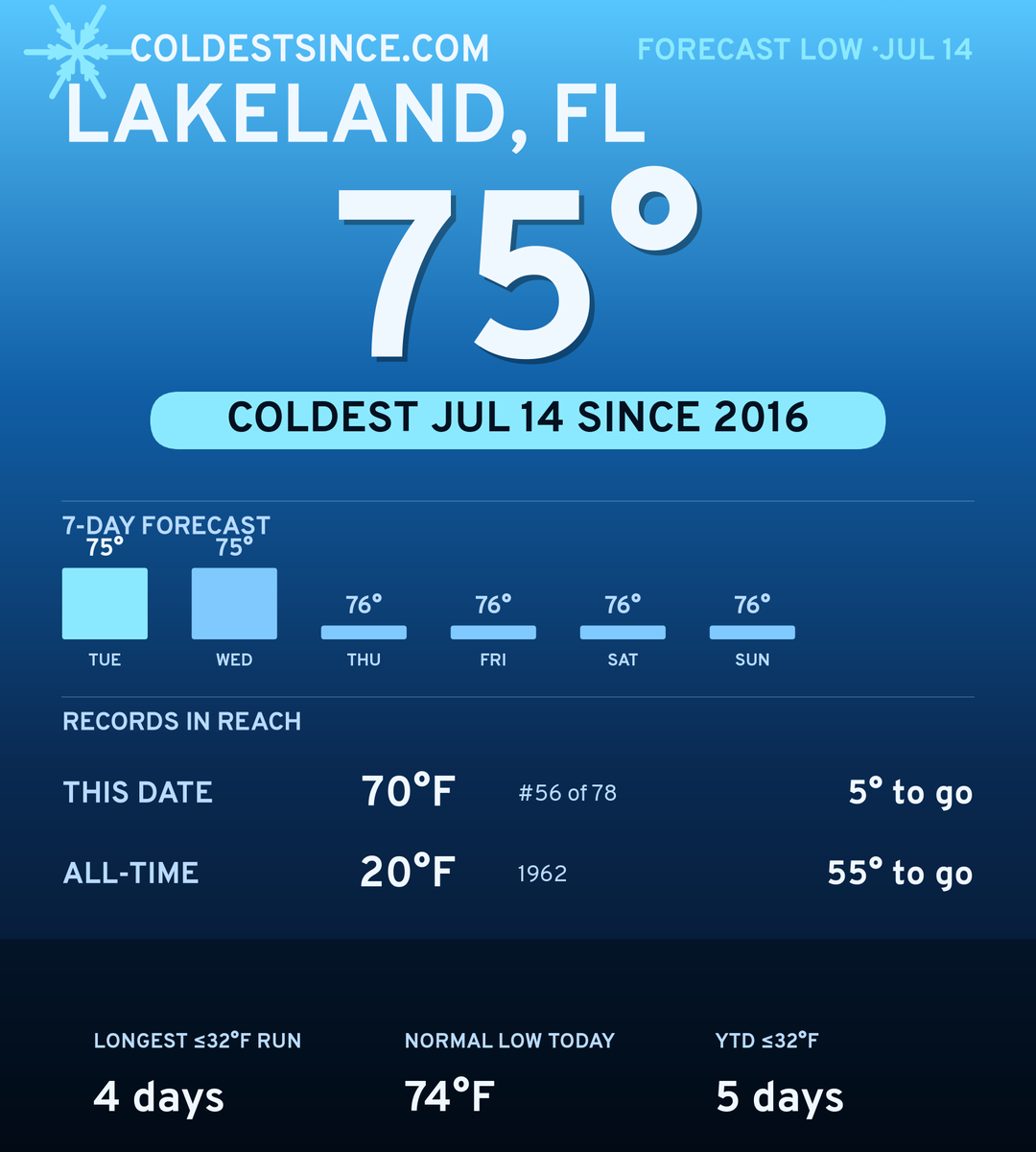 Lakeland, FL cold share card