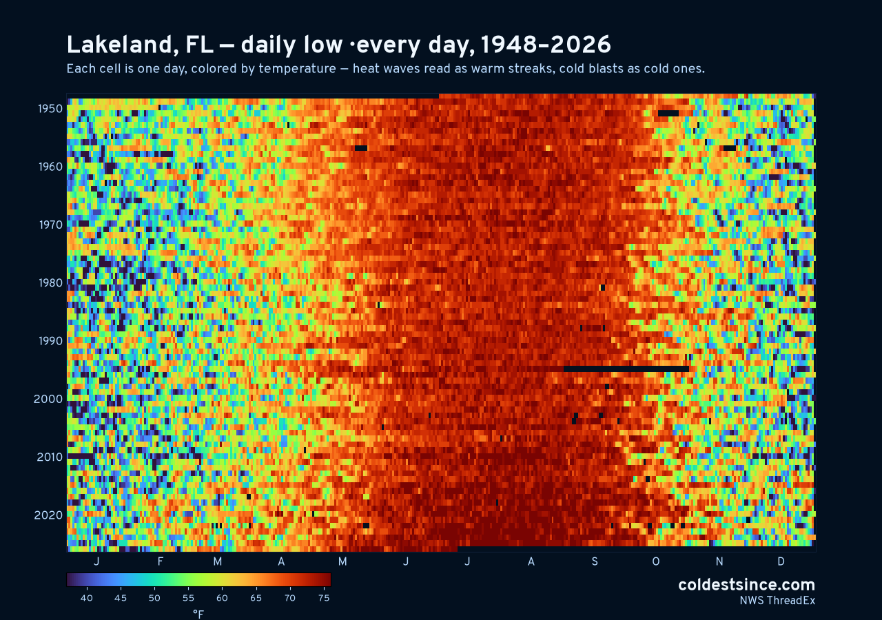 Lakeland, FL daily low heat map 1948–2026