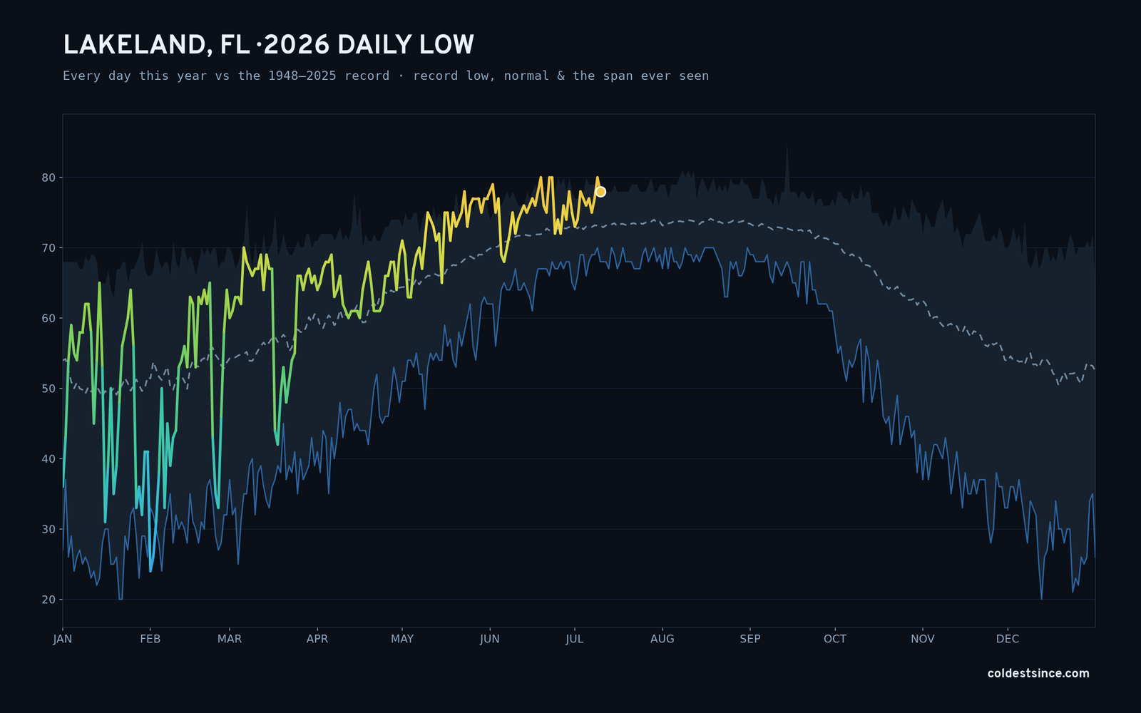 Lakeland, FL — 2026 daily low trace