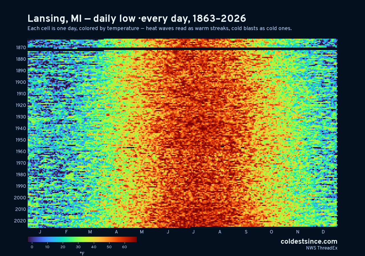 Lansing, MI daily low heat map 1863–2026