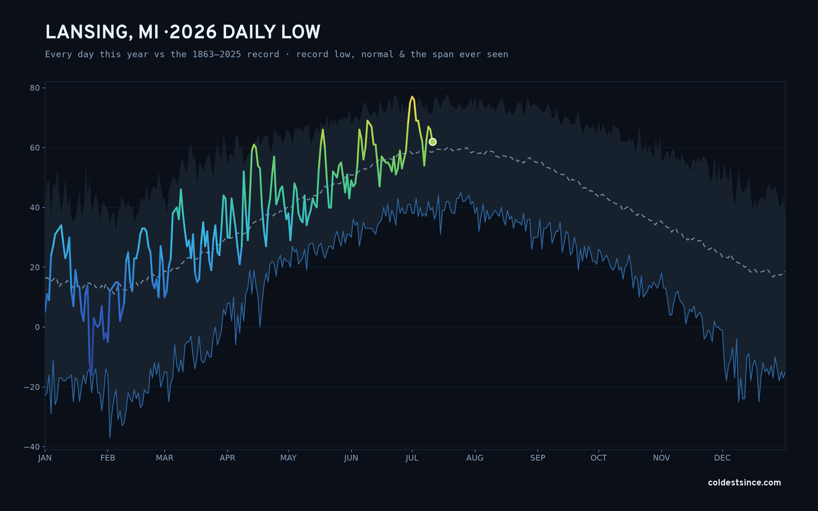 Lansing, MI — 2026 daily low trace
