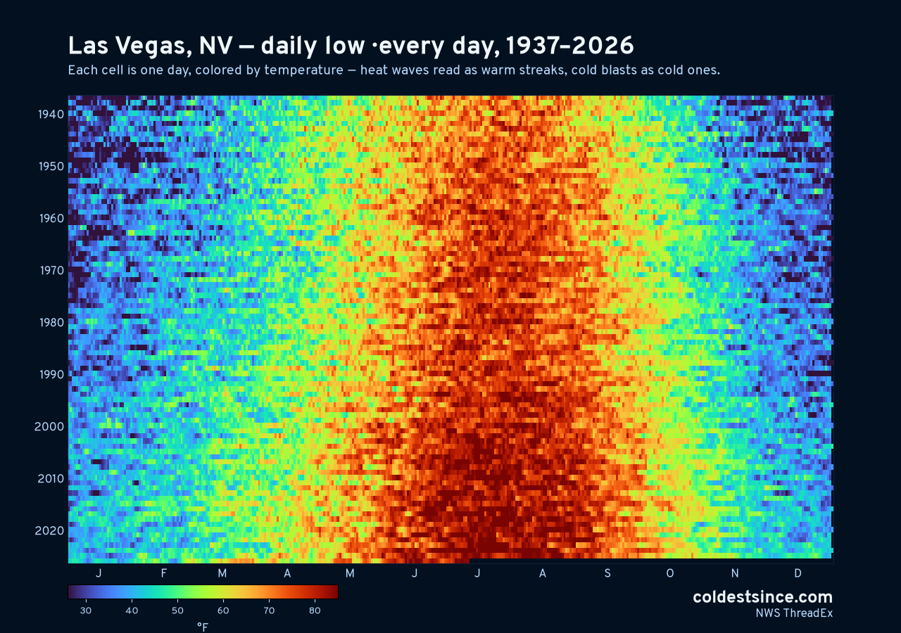 Las Vegas, NV daily low heat map 1937–2026