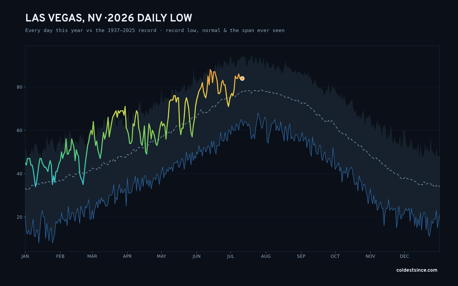 Las Vegas, NV — 2026 daily low trace