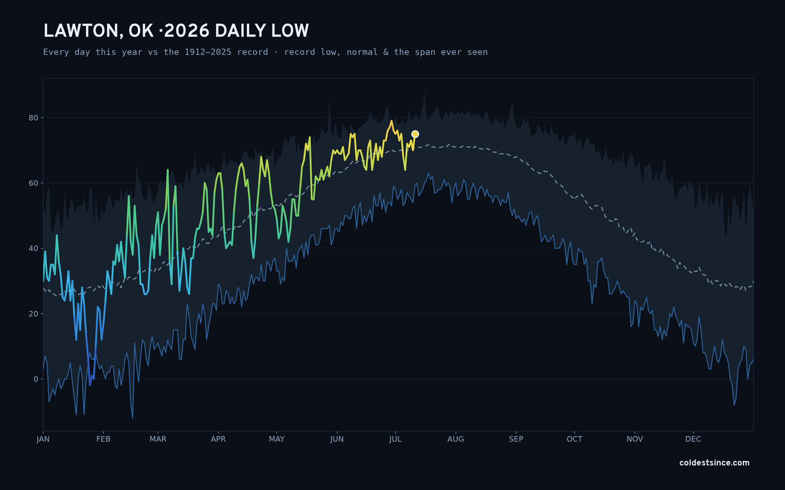 Lawton, OK — 2026 daily low trace