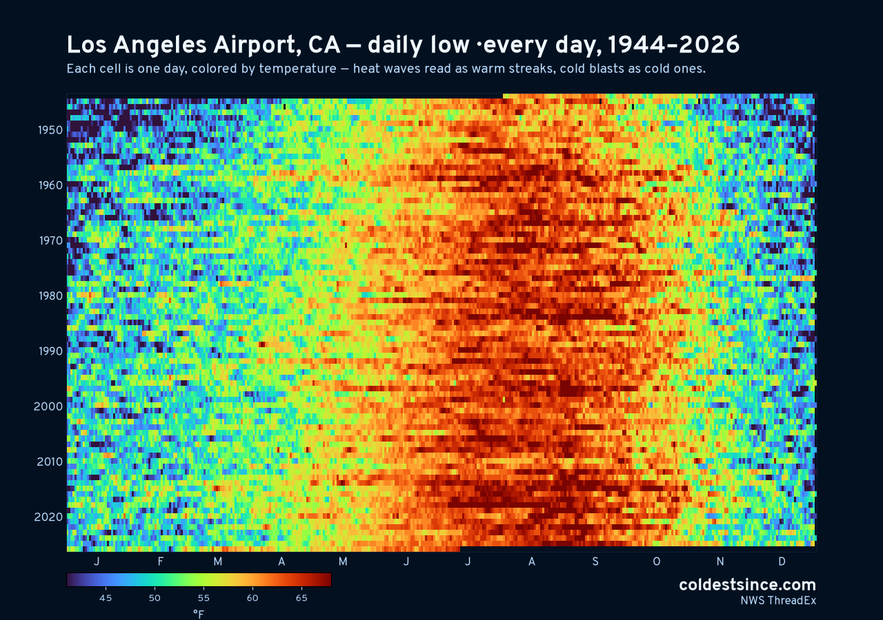 Los Angeles Airport, CA daily low heat map 1944–2026