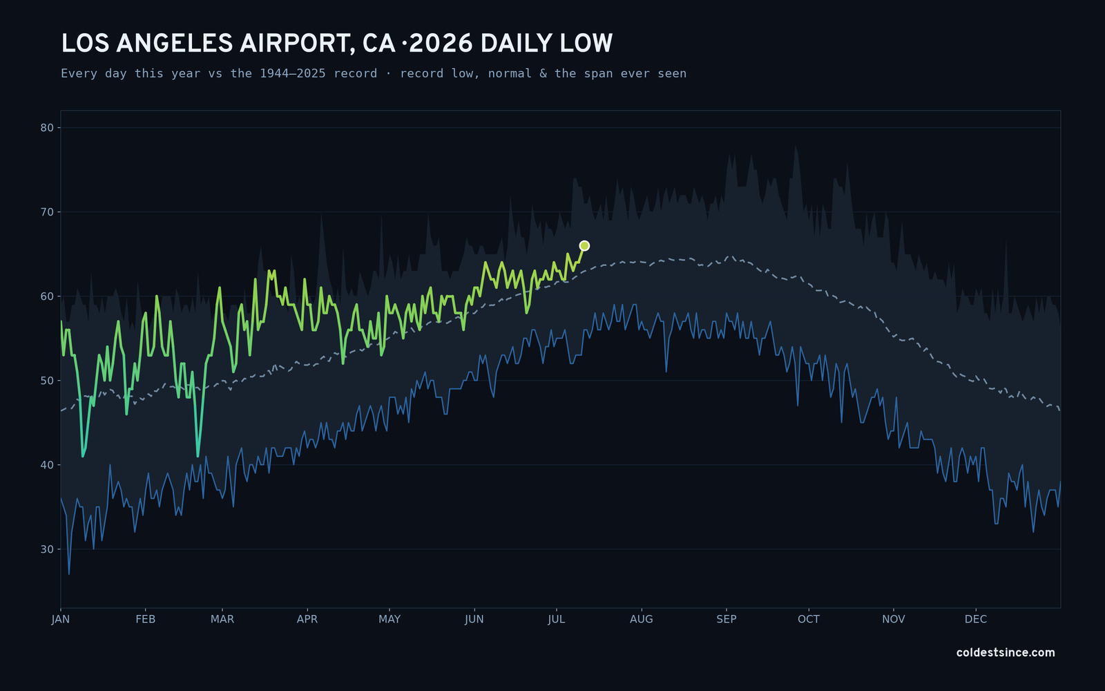 Los Angeles Airport, CA — 2026 daily low trace