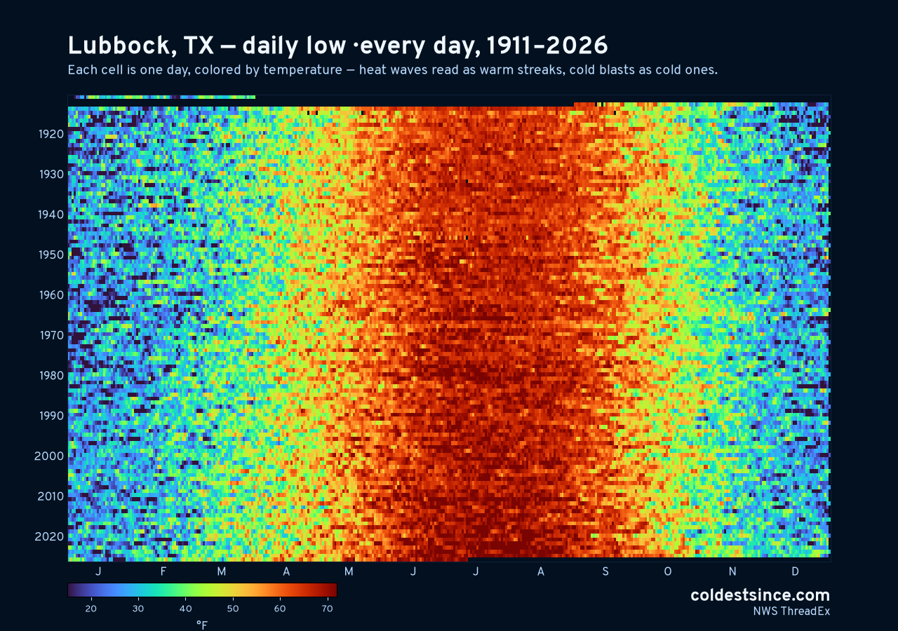 Lubbock, TX daily low heat map 1911–2026